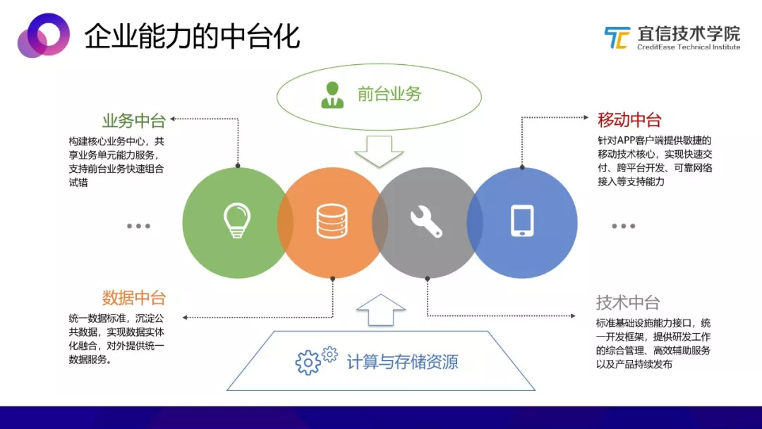 AI中臺 一種敏捷的智能業務支持方案